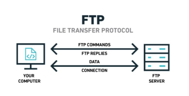FTP-синхронізація даних